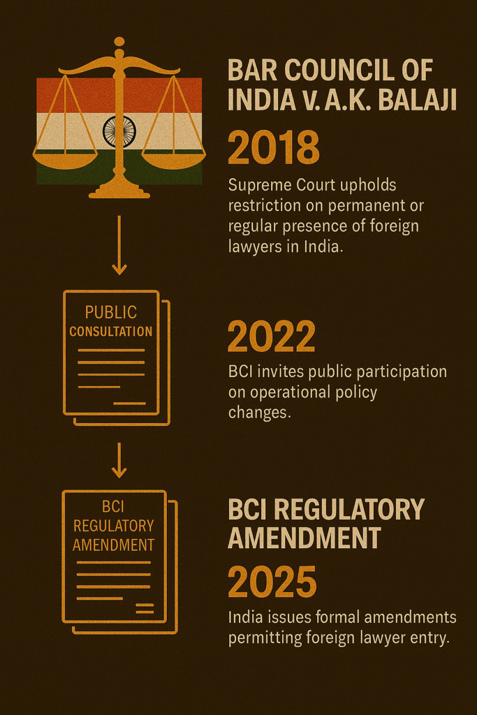 Alt Text
Timeline of BCI reforms: A.K. Balaji case to 2025 amendment