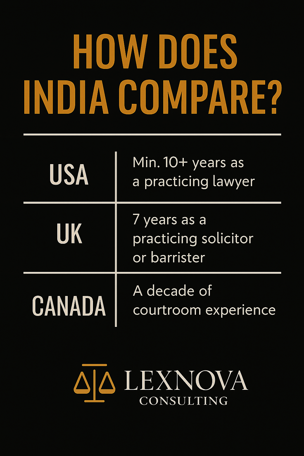 How Do Judicial Eligibility Rules Compare Across India, the US, UK, and Canada?