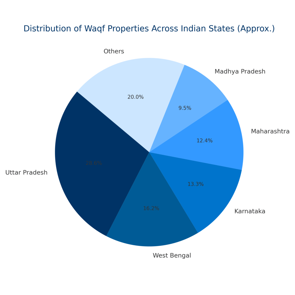 Pie chart showing the distribution of waqf properties across major Indian states like Uttar Pradesh, West Bengal, and Karnataka