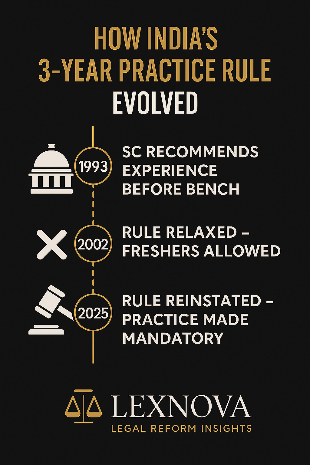 How India’s 3-Year Practice Rule Evolved