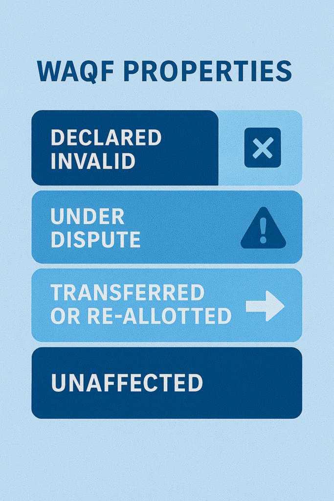 Bar-style infographic showing the impact of the Waqf Amendment Act, 2025 on disputed, invalid, and unaffected waqf properties.