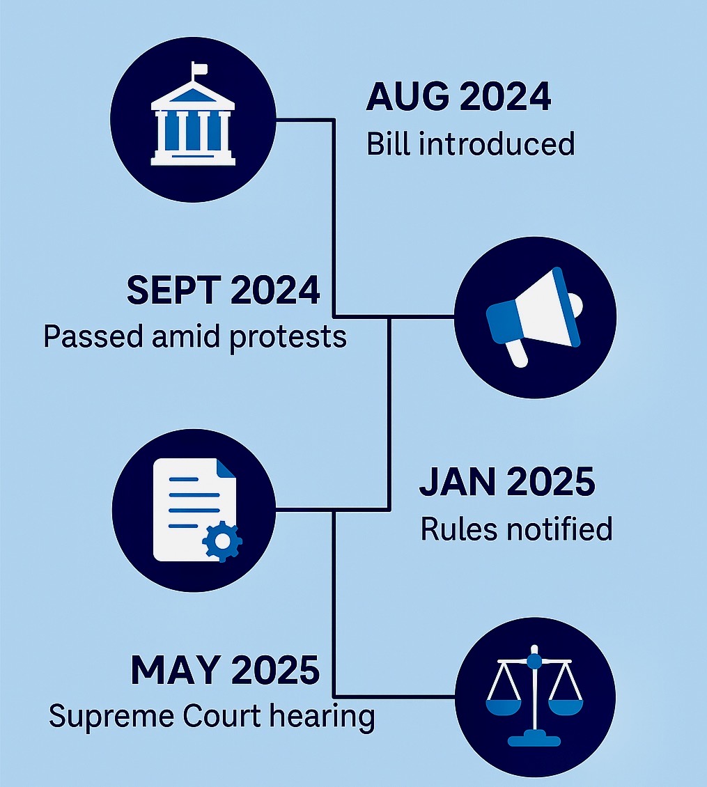Timeline infographic showing key dates of the Waqf Amendment Act, 2025 from introduction to Supreme Court hearing