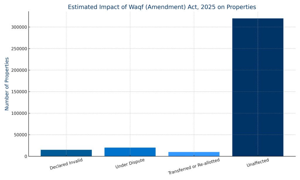 Bar graph showing the classification of waqf properties as invalid, under dispute, re-allocated, or unaffected under the 2025 amendment