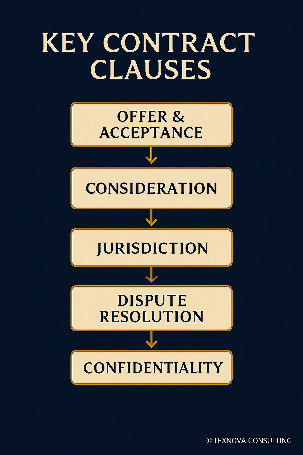 Key contract clauses visual flowchart showing offer, acceptance, consideration, jurisdiction, dispute resolution, termination, confidentiality, and indemnity. Legal checklist for India, UK, and US contracts by LexNova Consulting.