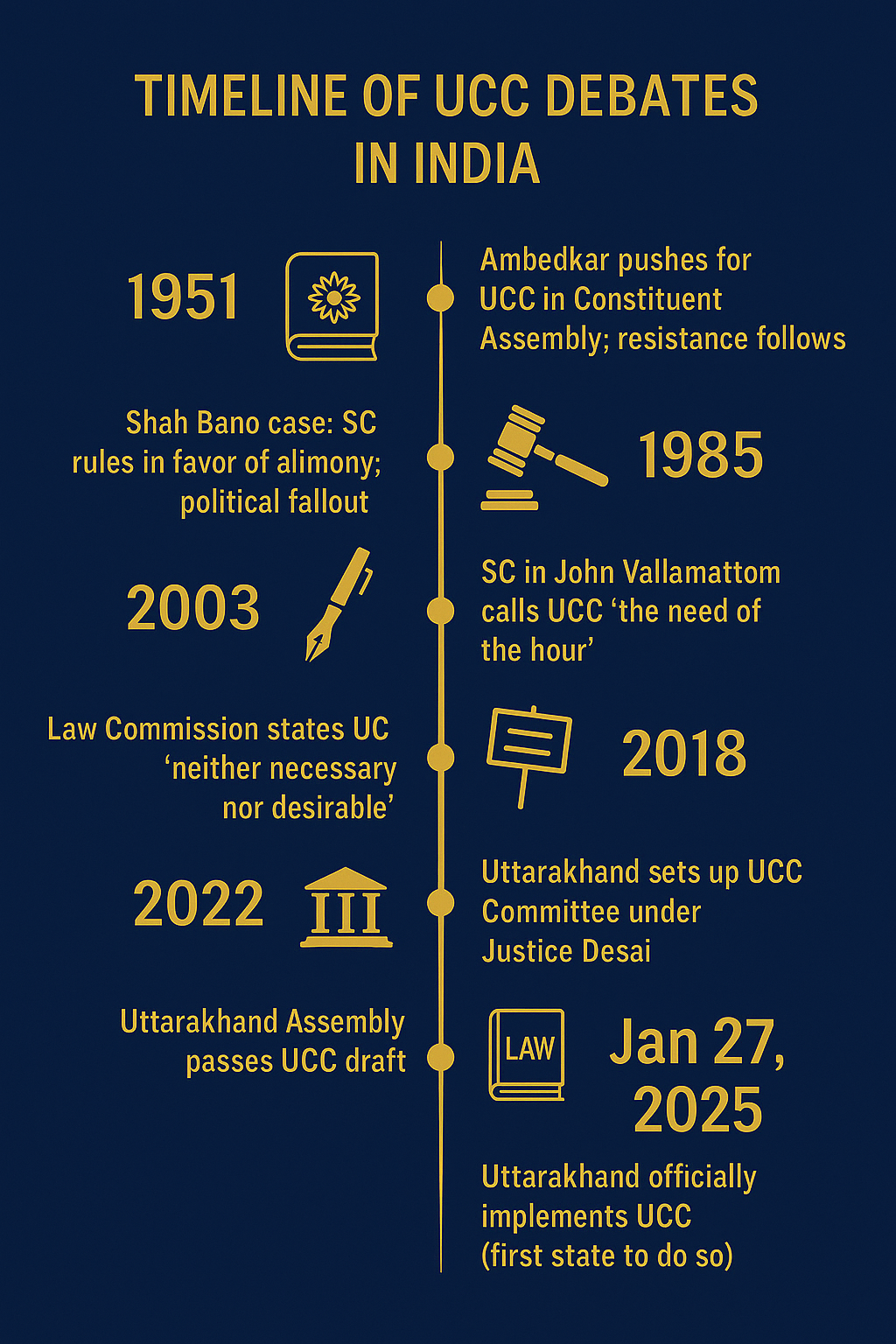 Vertical timeline showing India’s key UCC milestones from 1951 to 2025, ending with its implementation in Uttarakhand.