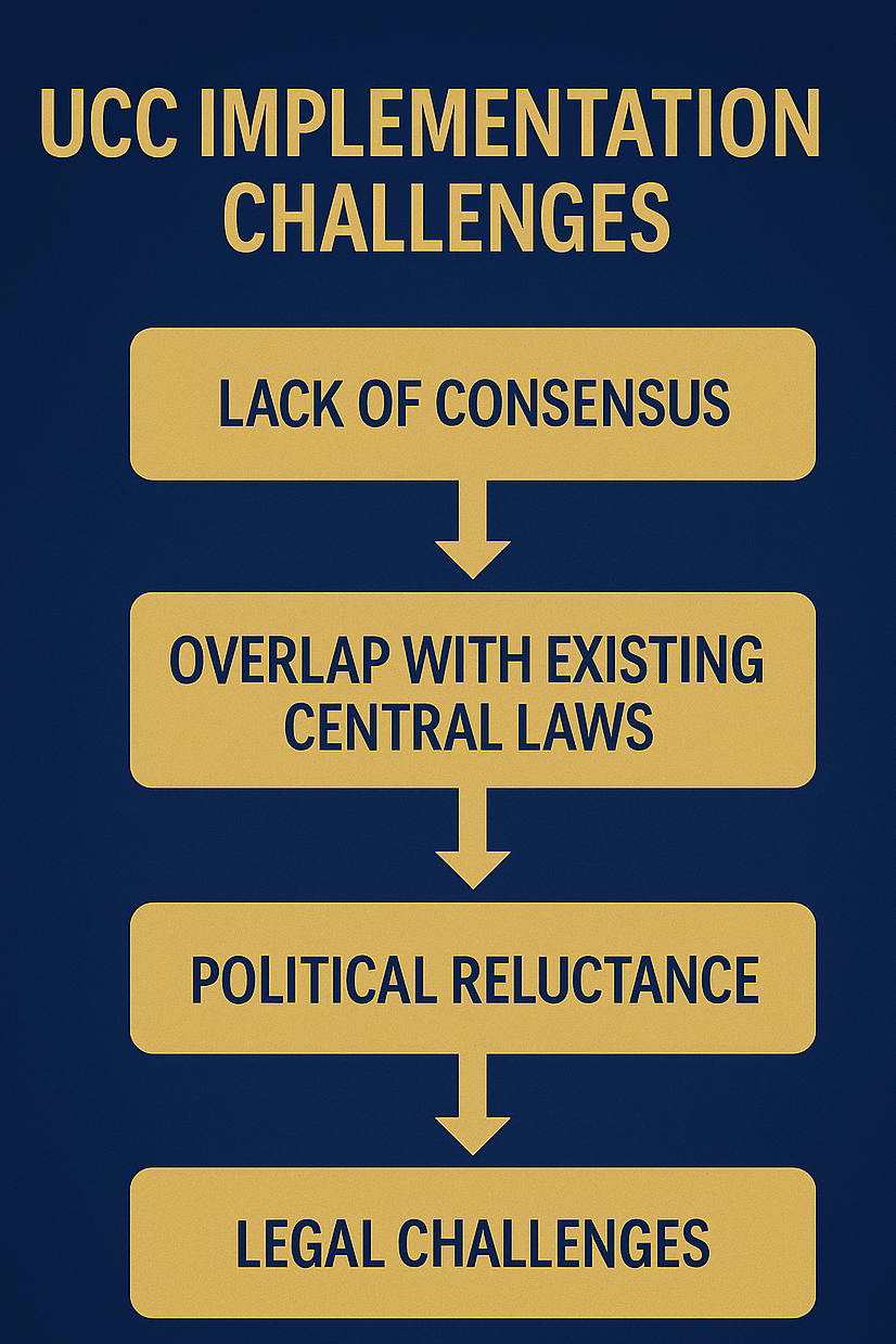 Flowchart showing UCC 2025 implementation challenges: consensus gaps, legal overlaps, political reluctance, and legal hurdles.