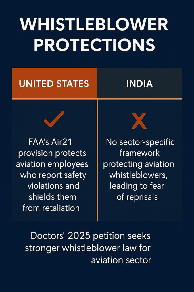 Infographic comparing aviation whistleblower protections in the United States and India, highlighting FAA Air21 safeguards versus India’s lack of sector-specific legal protections.