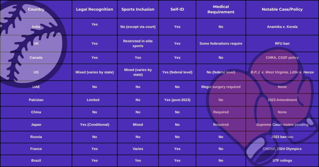 Table showing comparative matrix of transgender sports participation laws in India, UK, Canada, US, UAE, Pakistan, China, Japan, Russia, France, and Brazil, including legal recognition, sports inclusion, self-identification rights, medical requirements, and notable cases or policies.